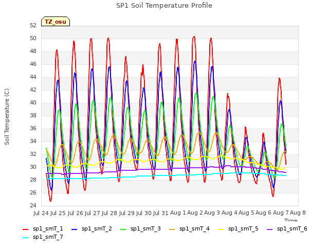 plot of SP1 Soil Temperature Profile