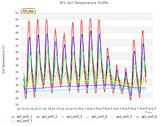 plot of SP1 Soil Temperature Profile