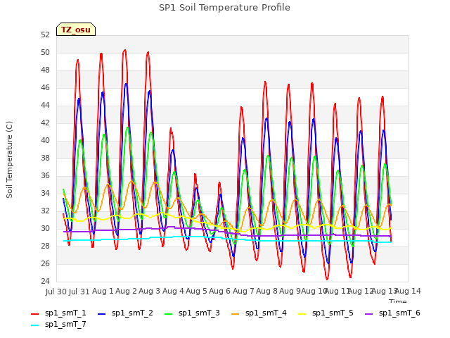 plot of SP1 Soil Temperature Profile