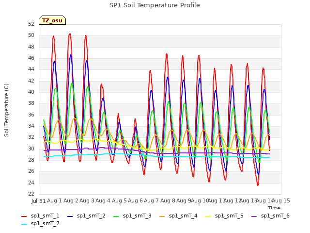 plot of SP1 Soil Temperature Profile