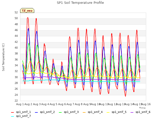 plot of SP1 Soil Temperature Profile