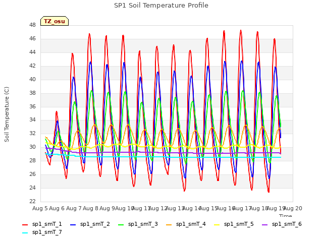 plot of SP1 Soil Temperature Profile
