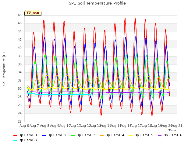 plot of SP1 Soil Temperature Profile