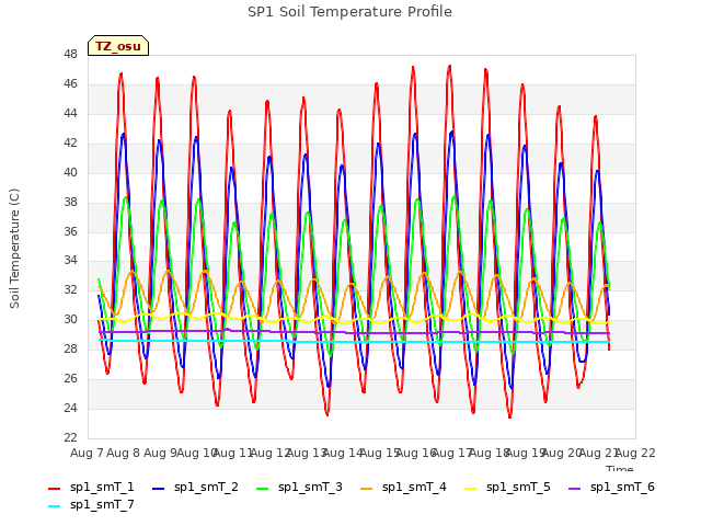 plot of SP1 Soil Temperature Profile