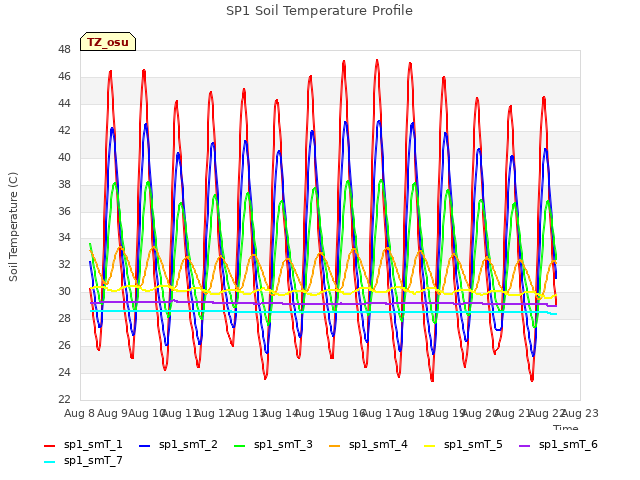 plot of SP1 Soil Temperature Profile