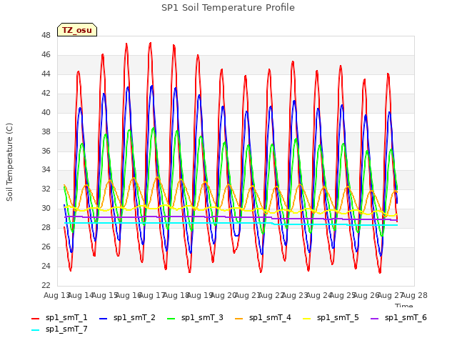 plot of SP1 Soil Temperature Profile