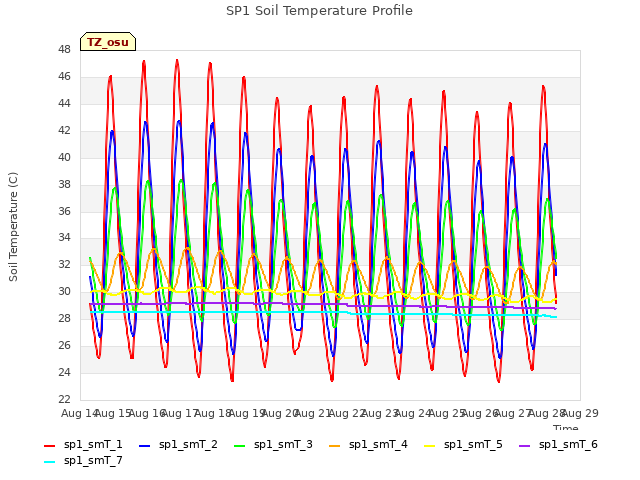 plot of SP1 Soil Temperature Profile