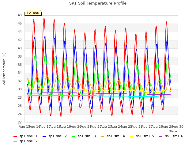 plot of SP1 Soil Temperature Profile