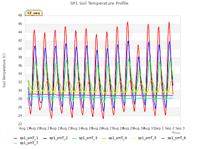 plot of SP1 Soil Temperature Profile