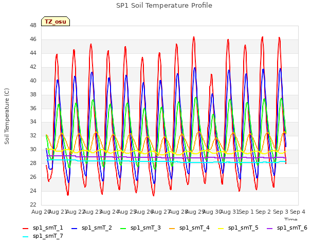 plot of SP1 Soil Temperature Profile