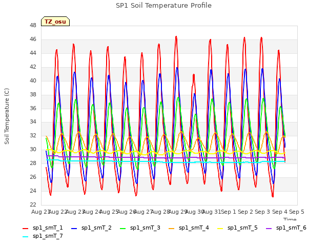 plot of SP1 Soil Temperature Profile