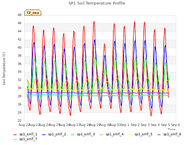 plot of SP1 Soil Temperature Profile