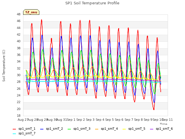 plot of SP1 Soil Temperature Profile