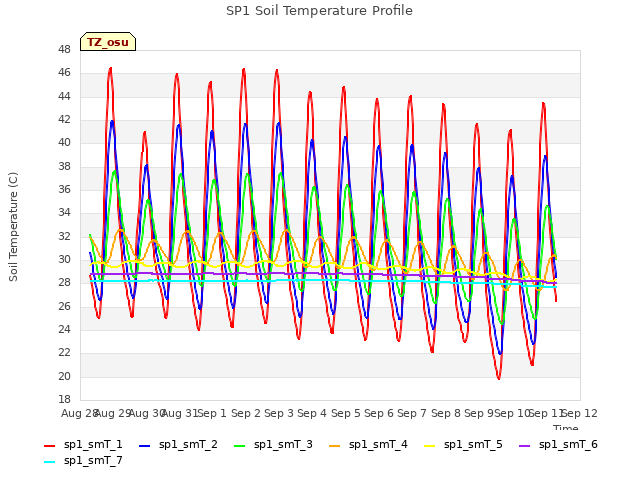 plot of SP1 Soil Temperature Profile