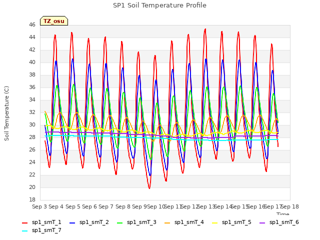 plot of SP1 Soil Temperature Profile