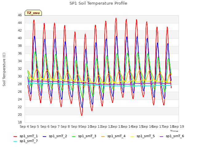 plot of SP1 Soil Temperature Profile