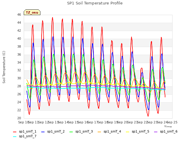 plot of SP1 Soil Temperature Profile