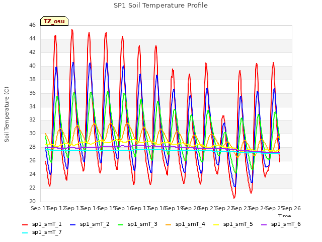 plot of SP1 Soil Temperature Profile