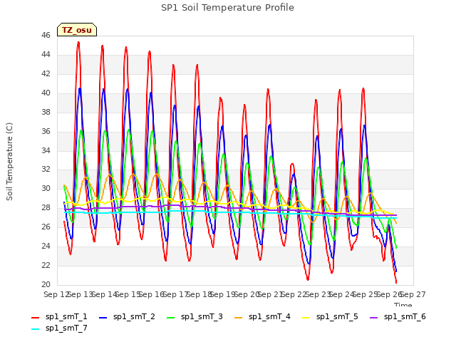 plot of SP1 Soil Temperature Profile