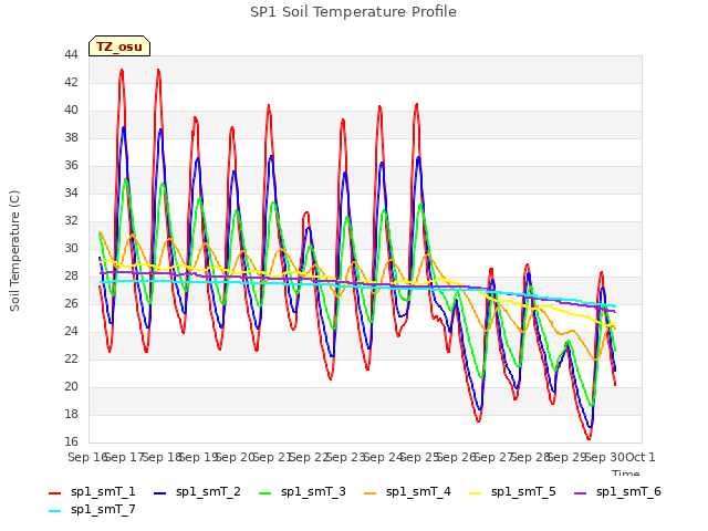 plot of SP1 Soil Temperature Profile
