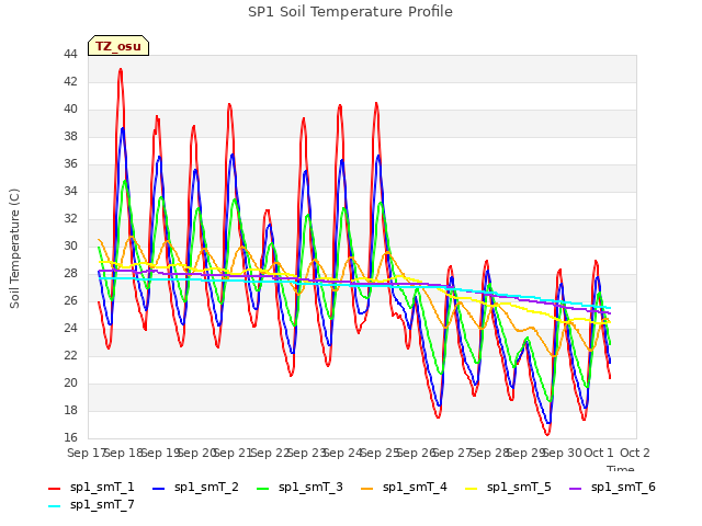 plot of SP1 Soil Temperature Profile