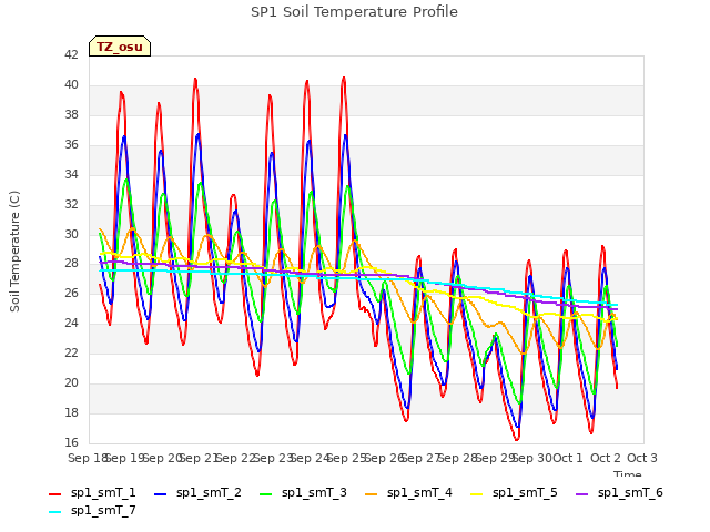 plot of SP1 Soil Temperature Profile