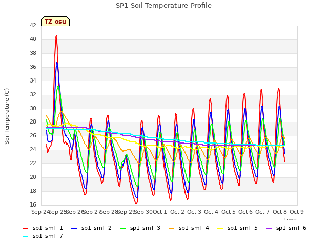 plot of SP1 Soil Temperature Profile