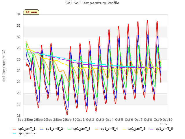 plot of SP1 Soil Temperature Profile