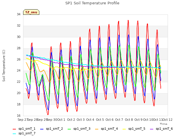 plot of SP1 Soil Temperature Profile