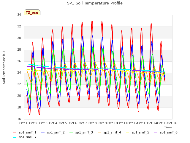 plot of SP1 Soil Temperature Profile