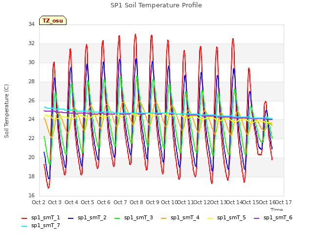 plot of SP1 Soil Temperature Profile