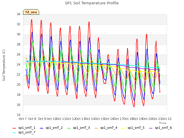 plot of SP1 Soil Temperature Profile