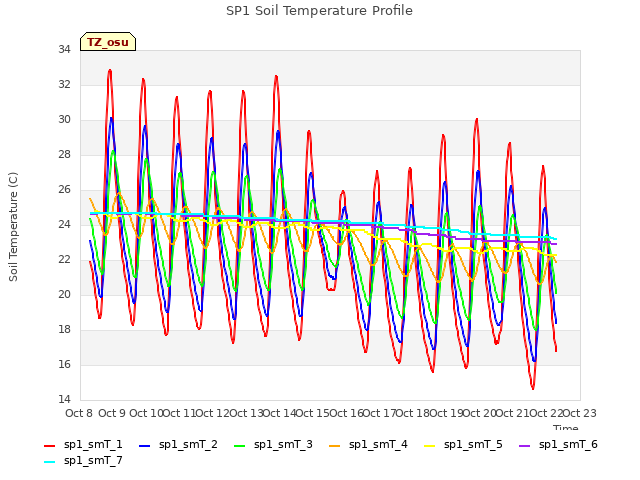 plot of SP1 Soil Temperature Profile