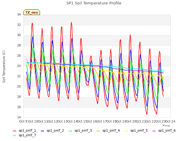 plot of SP1 Soil Temperature Profile