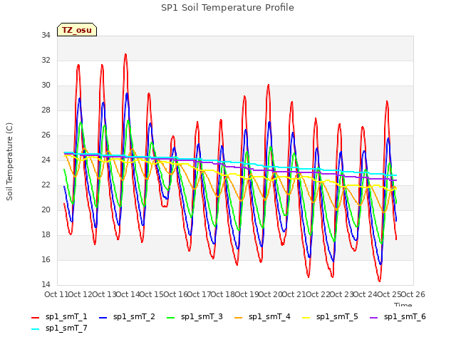 plot of SP1 Soil Temperature Profile