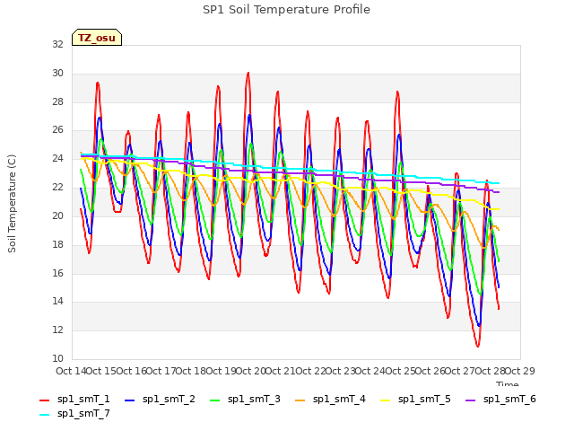 plot of SP1 Soil Temperature Profile