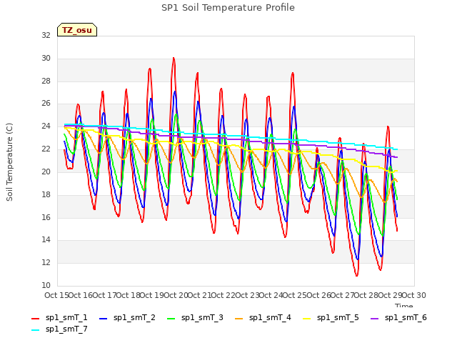 plot of SP1 Soil Temperature Profile