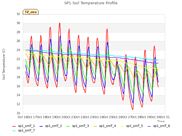 plot of SP1 Soil Temperature Profile