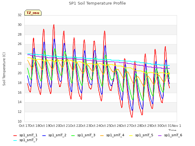 plot of SP1 Soil Temperature Profile