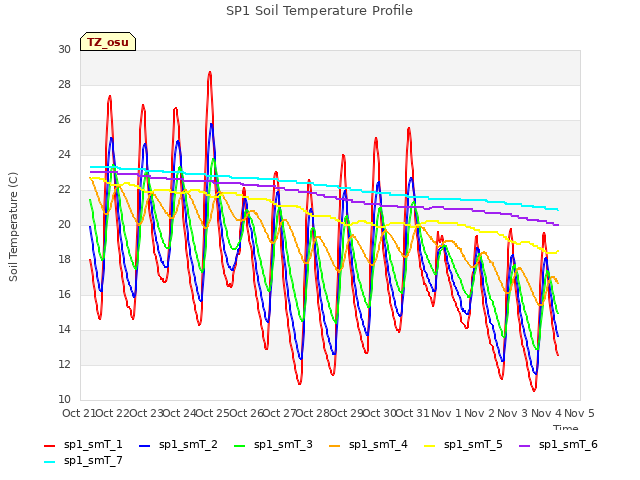 plot of SP1 Soil Temperature Profile