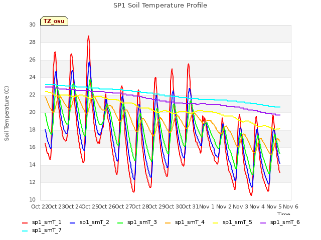 plot of SP1 Soil Temperature Profile