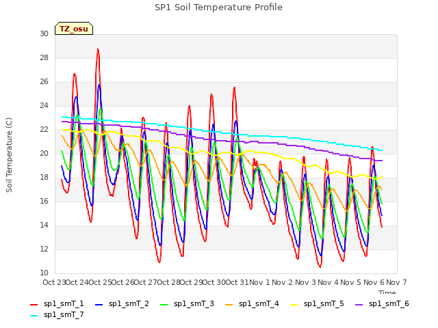 plot of SP1 Soil Temperature Profile