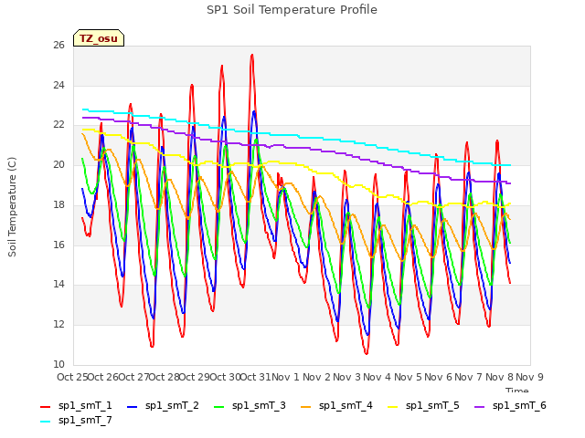 plot of SP1 Soil Temperature Profile