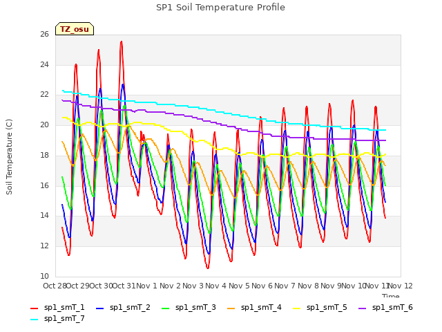 plot of SP1 Soil Temperature Profile