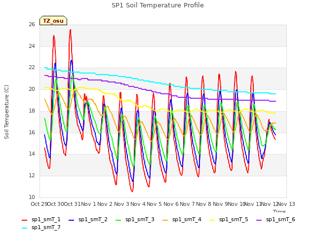 plot of SP1 Soil Temperature Profile