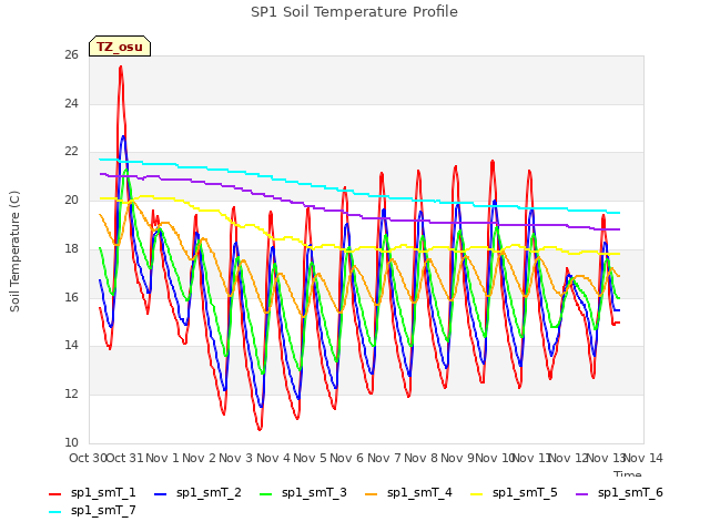 plot of SP1 Soil Temperature Profile