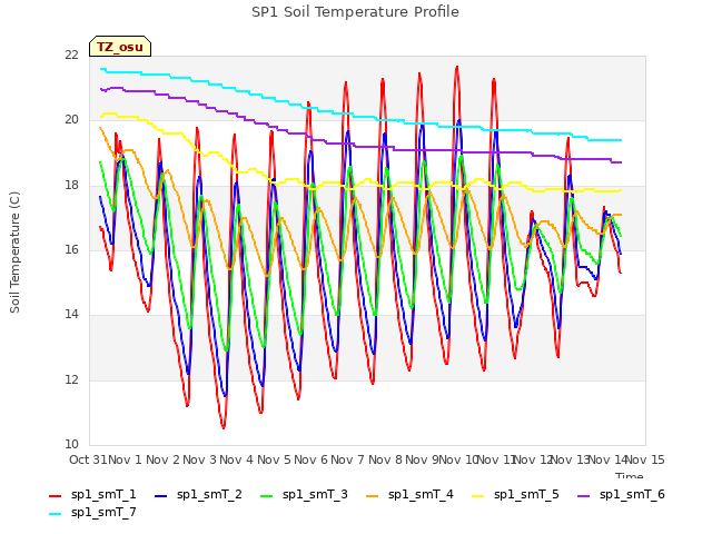 plot of SP1 Soil Temperature Profile