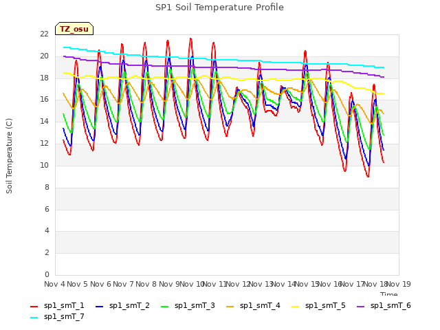plot of SP1 Soil Temperature Profile