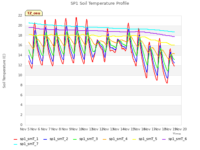 plot of SP1 Soil Temperature Profile