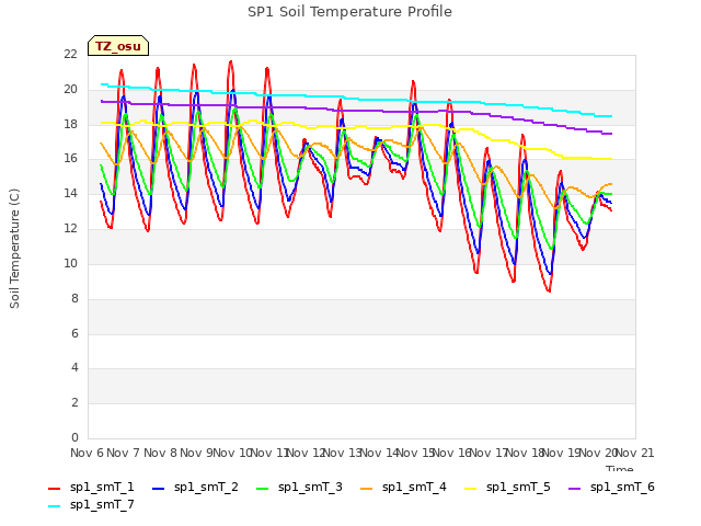 plot of SP1 Soil Temperature Profile